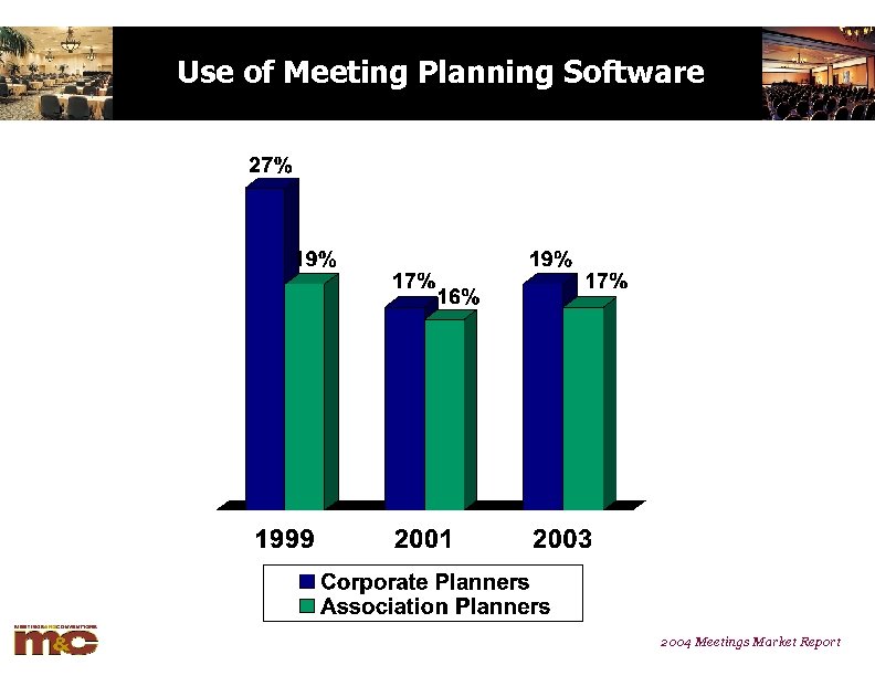 Use of Meeting Planning Software 2004 Meetings Market Report 