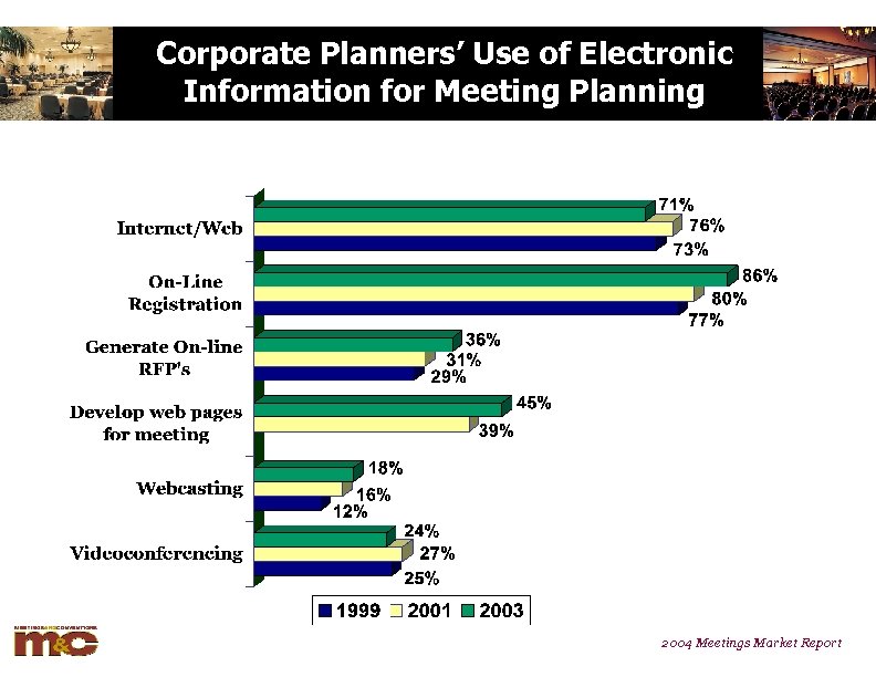 Corporate Planners’ Use of Electronic Information for Meeting Planning 2004 Meetings Market Report 