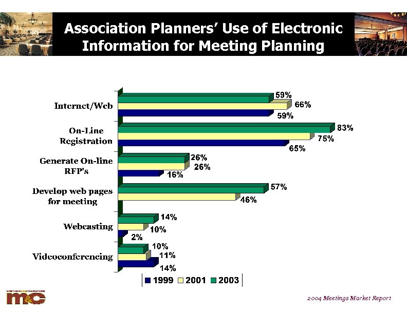 Association Planners’ Use of Electronic Information for Meeting Planning 2004 Meetings Market Report 