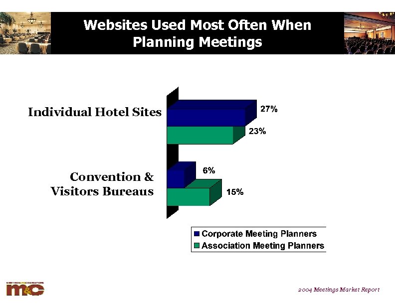 Websites Used Most Often When Planning Meetings Individual Hotel Sites Convention & Visitors Bureaus