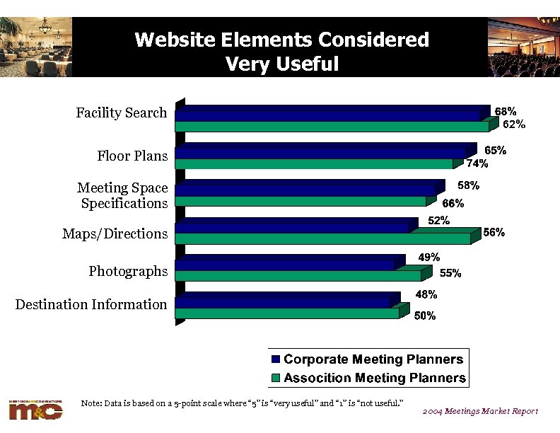 Website Elements Considered Very Useful Facility Search 62% Floor Plans Meeting Space Specifications Maps/Directions