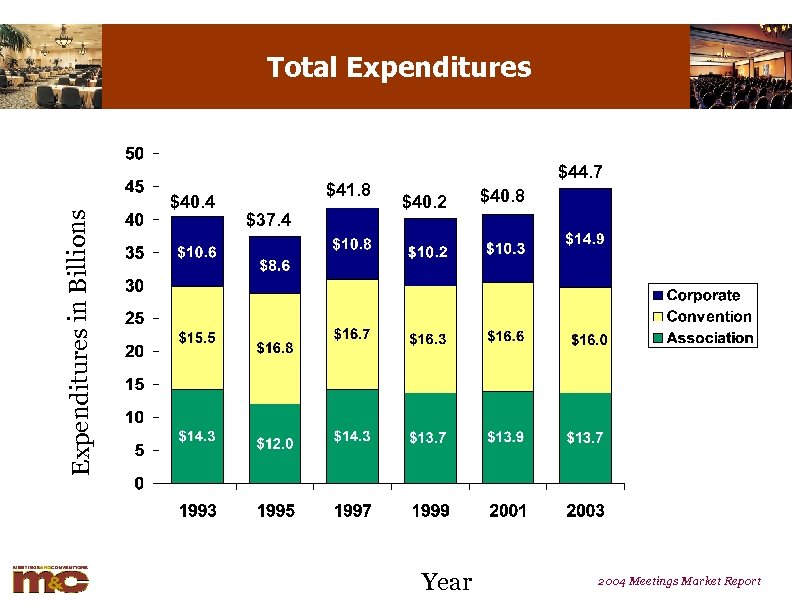 Expenditures in Billions Total Expenditures $40. 4 $41. 8 $37. 4 $44. 7 $40.