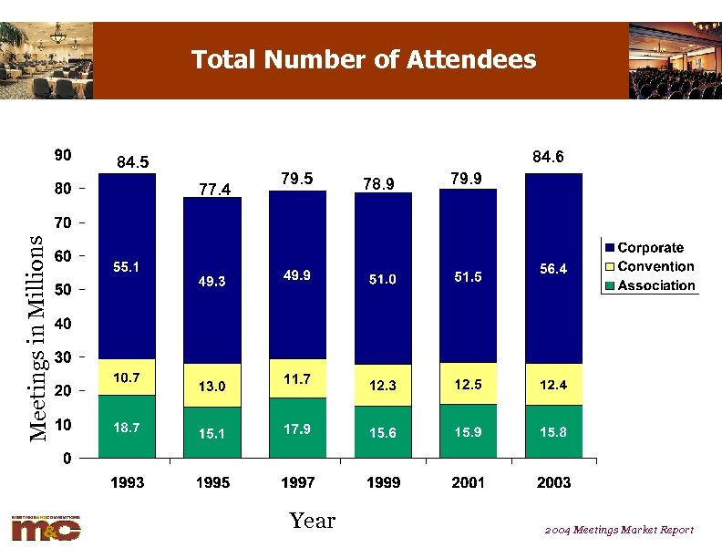 Total Number of Attendees 84. 6 84. 5 79. 5 78. 9 79. 9