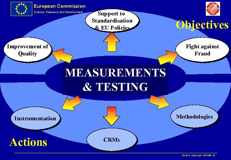 European Commission Science, Research and Development Support to Standardisation & EU Policies Improvement of