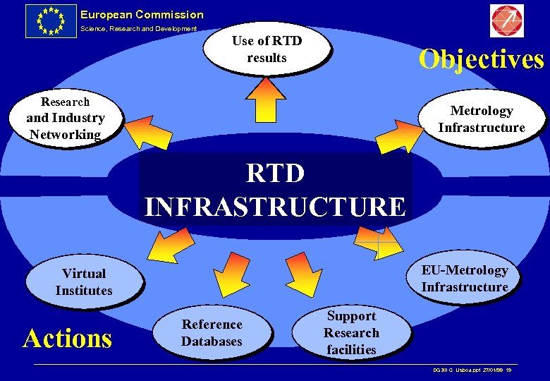 European Commission Science, Research and Development Use of RTD results Objectives Research Metrology Infrastructure