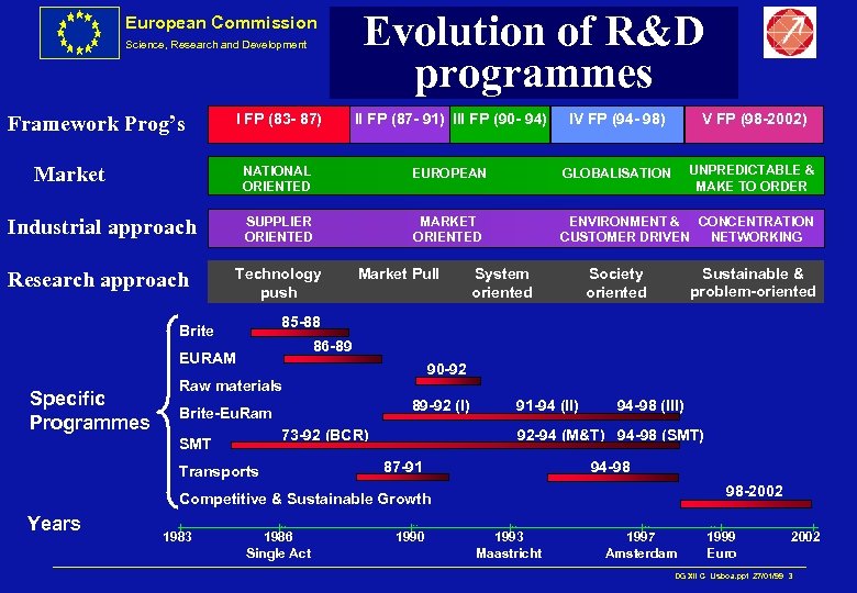 European Commission Science, Research and Development Evolution of R&D programmes I FP (83 -
