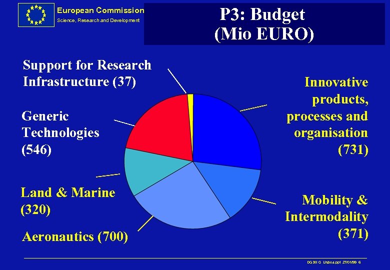 European Commission Science, Research and Development Support for Research Infrastructure (37) Generic Technologies (546)