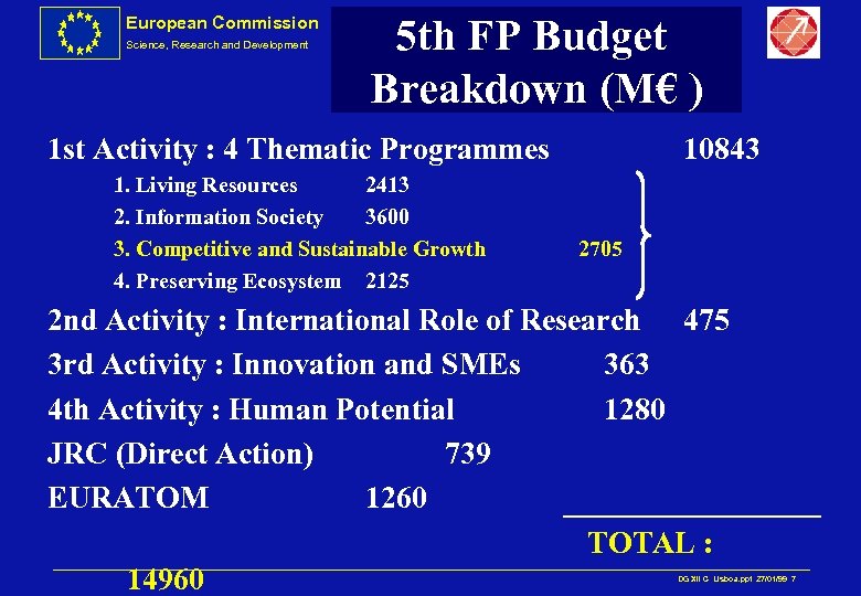 European Commission Science, Research and Development 5 th FP Budget Breakdown (M€ ) 1