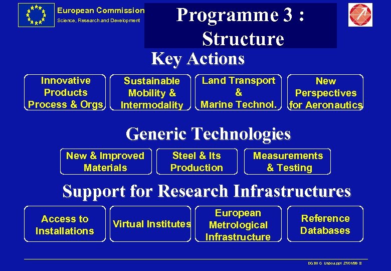 European Commission Science, Research and Development Programme 3 : Structure Key Actions Innovative Products