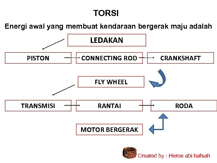 TORSI Energi awal yang membuat kendaraan bergerak maju adalah LEDAKAN PISTON CONNECTING ROD CRANKSHAFT