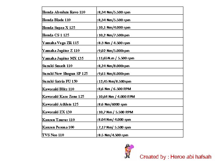 Honda Absolute Revo 110 : 8, 34 Nm/5. 500 rpm Honda Blade 110 :
