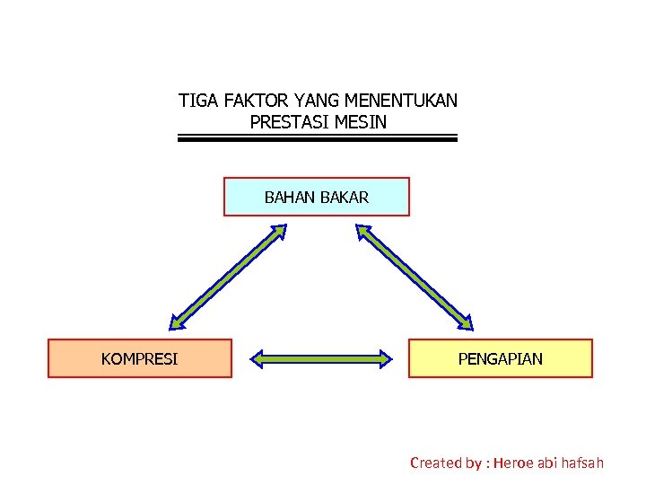 TIGA FAKTOR YANG MENENTUKAN PRESTASI MESIN BAHAN BAKAR KOMPRESI PENGAPIAN Created by : Heroe