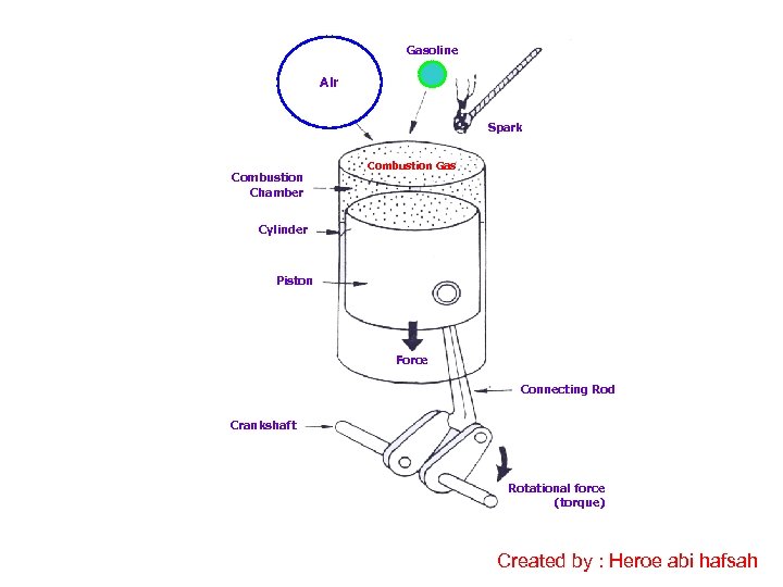 Gasoline Air Spark Combustion Chamber Combustion Gas Cylinder Piston Force Connecting Rod Crankshaft Rotational