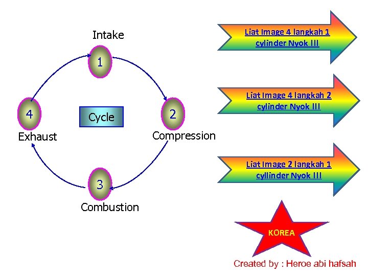 Liat Image 4 langkah 1 cylinder Nyok !!! Intake 1 4 Cycle 2 Liat