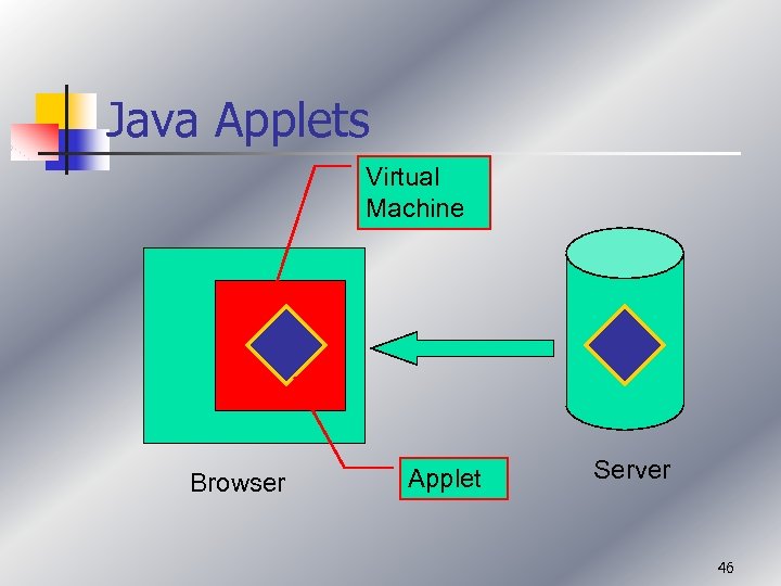 Java Applets Virtual Machine Browser Applet Server 46 