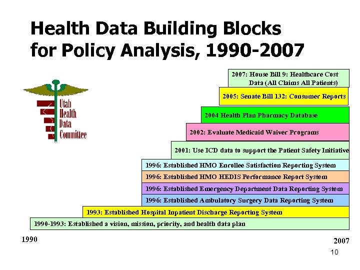 Health Data Building Blocks for Policy Analysis, 1990 -2007: House Bill 9: Healthcare Cost