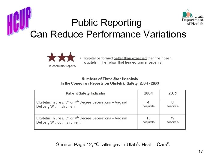 Public Reporting Can Reduce Performance Variations In consumer reports = Hospital performed better than