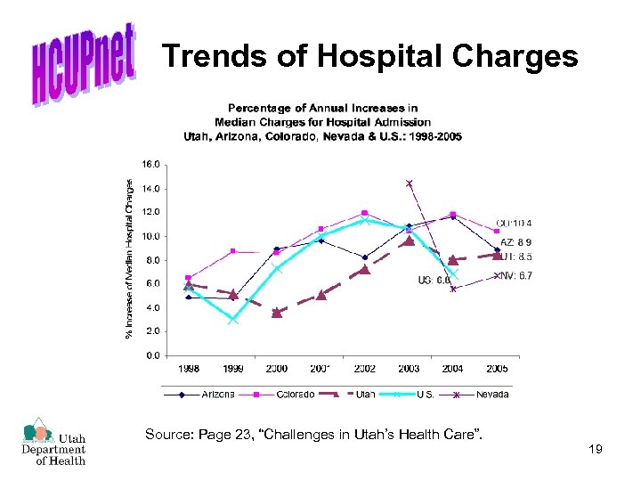 Trends of Hospital Charges Source: Page 23, “Challenges in Utah’s Health Care”. 19 