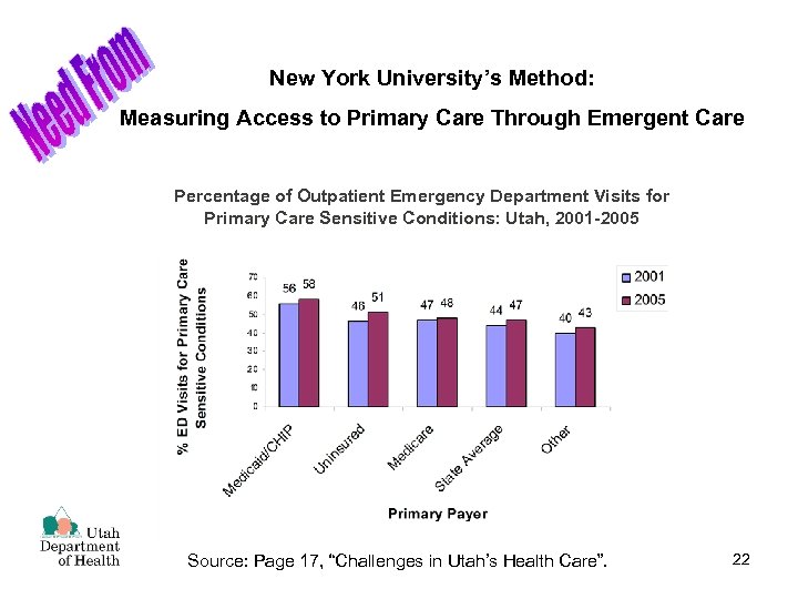 New York University’s Method: Measuring Access to Primary Care Through Emergent Care Percentage of