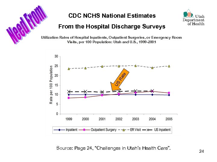 CDC NCHS National Estimates From the Hospital Discharge Surveys US Ra te Utilization Rates