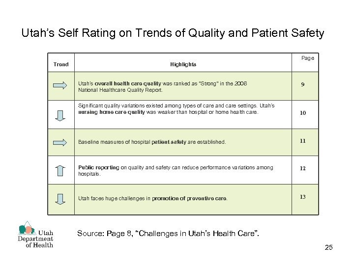 Utah’s Self Rating on Trends of Quality and Patient Safety Page Trend Highlights Utah’s