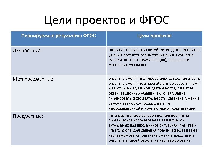 Цели проектов и ФГОС Планируемые результаты ФГОС Цели проектов Личностные: развитие творческих способностей детей,