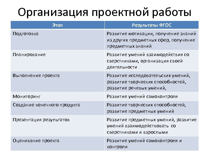 Организация проектной работы Этап Результаты ФГОС Подготовка Развитие мотивации, получение знаний из других предметных