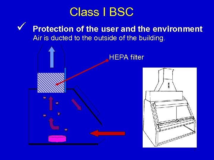 Class I BSC ü Protection of the user and the environment Air is ducted