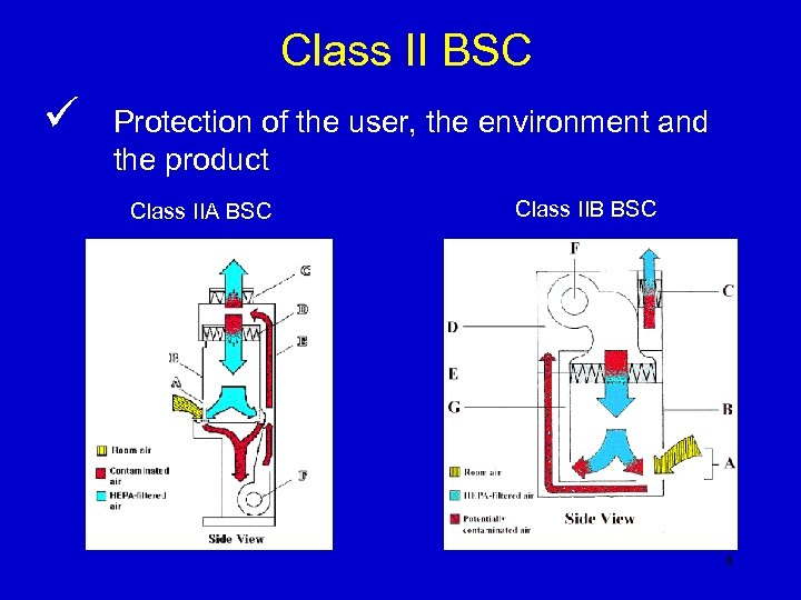 Class II BSC ü Protection of the user, the environment and the product Class