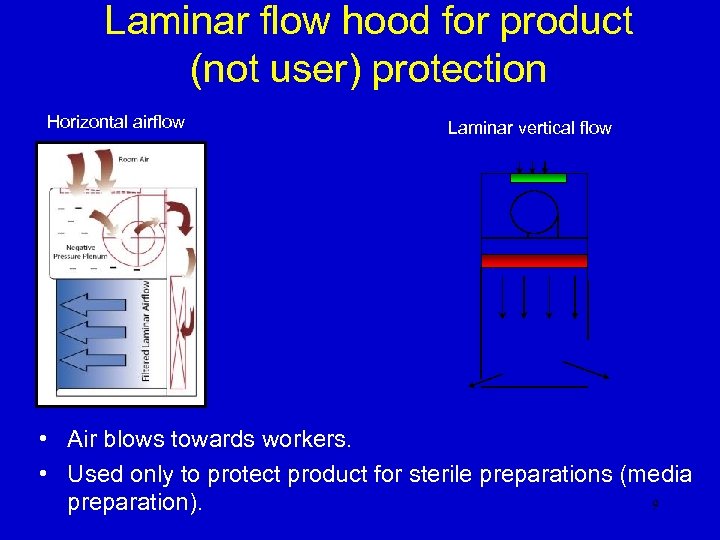 Laminar flow hood for product (not user) protection Horizontal airflow Laminar vertical flow •