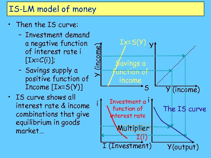 IS-LM model of money Y (income) • Then the IS curve: – Investment demand