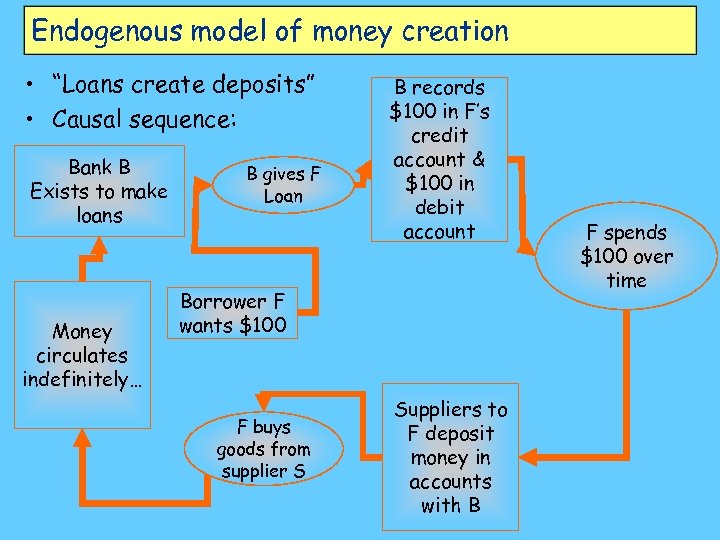 Endogenous model of money creation • “Loans create deposits” • Causal sequence: Bank B