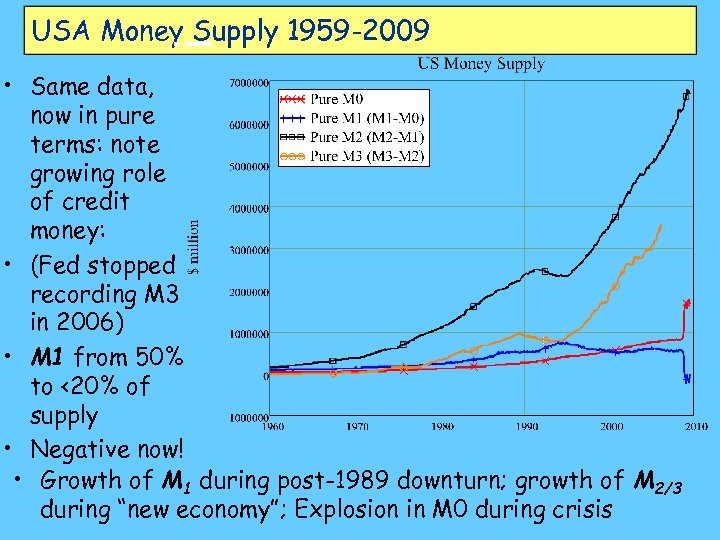 USA Money Supply 1959 -2009 • Same data, now in pure terms: note growing