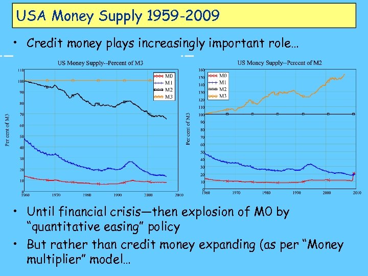 USA Money Supply 1959 -2009 • Credit money plays increasingly important role… • Until