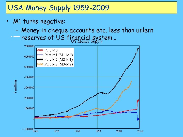 USA Money Supply 1959 -2009 • M 1 turns negative: – Money in cheque