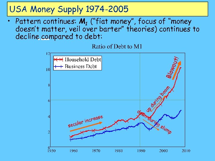 USA Money Supply 1974 -2005 du rin g bo om Blo wou t! •