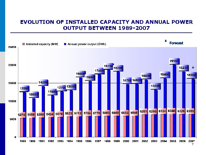 EVOLUTION OF INSTALLED CAPACITY AND ANNUAL POWER OUTPUT BETWEEN 1989 -2007 Forecast 7 