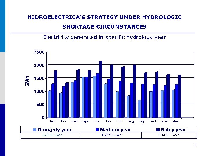 HIDROELECTRICA’S STRATEGY UNDER HYDROLOGIC SHORTAGE CIRCUMSTANCES Electricity generated in specific hydrology year 13218 GWh