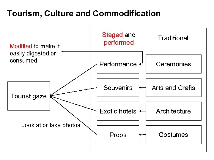 Tourism, Culture and Commodification Traditional Performance Ceremonies Souvenirs Arts and Crafts Exotic hotels Modified