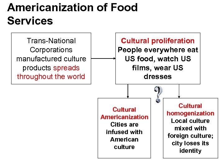 Americanization of Food Services Trans-National Corporations manufactured culture products spreads throughout the world Cultural
