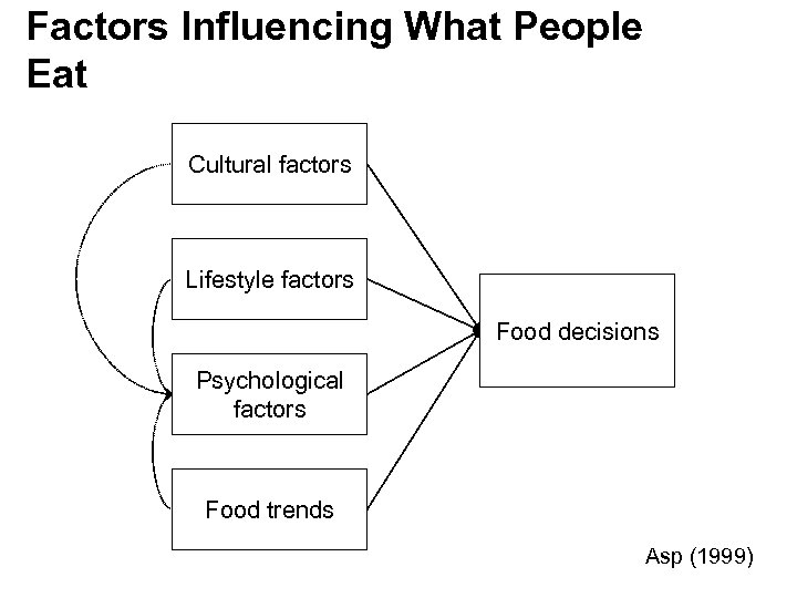 Factors Influencing What People Eat Cultural factors Lifestyle factors Food decisions Psychological factors Food