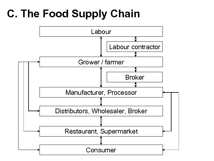 C. The Food Supply Chain Labour contractor Grower / farmer Broker Manufacturer, Processor Distributors,