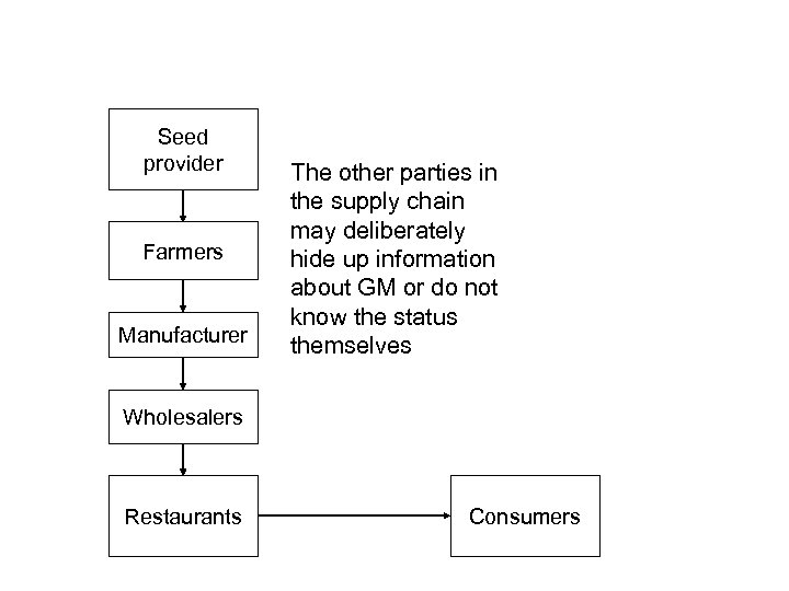 Seed provider Farmers Manufacturer The other parties in the supply chain may deliberately hide