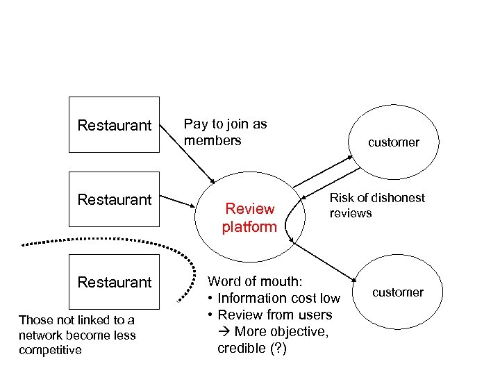 Restaurant Those not linked to a network become less competitive Pay to join as
