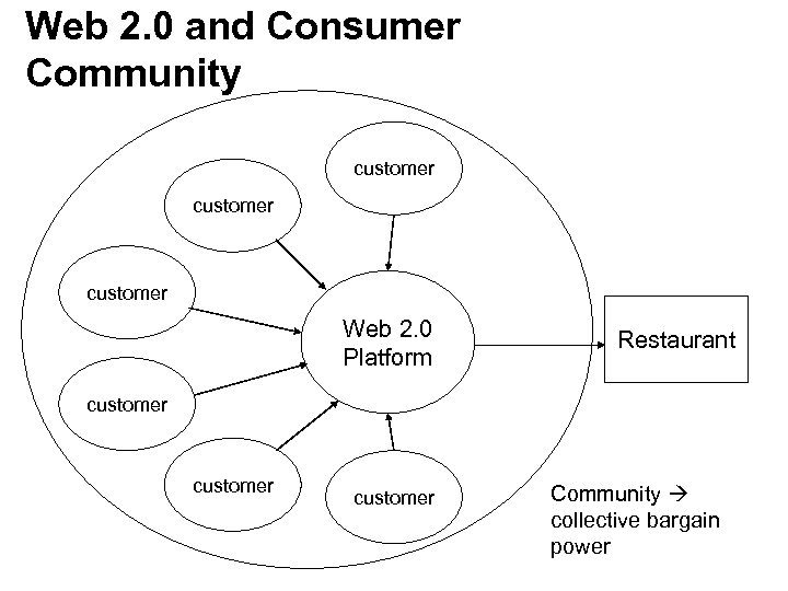 Web 2. 0 and Consumer Community customer Web 2. 0 Platform Restaurant customer Community