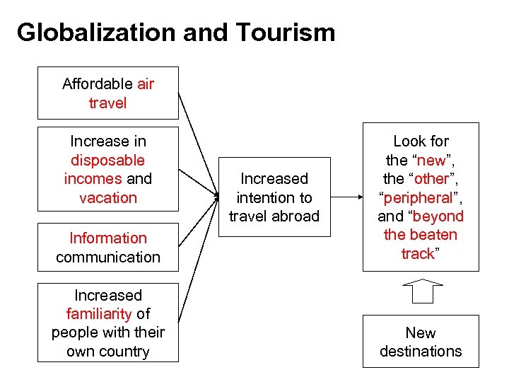 Globalization and Tourism Affordable air travel Increase in disposable incomes and vacation Information communication
