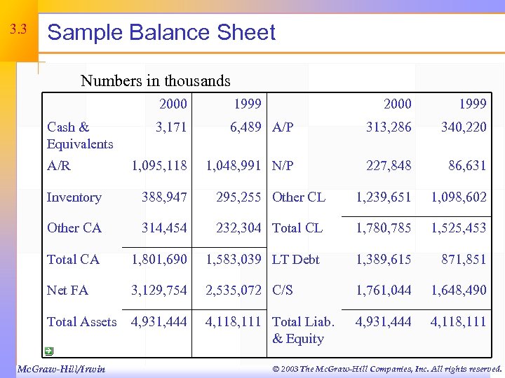 3. 3 Sample Balance Sheet Numbers in thousands 2000 Cash & Equivalents A/R 1999