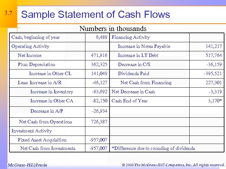 3. 7 Sample Statement of Cash Flows Numbers in thousands Cash, beginning of year