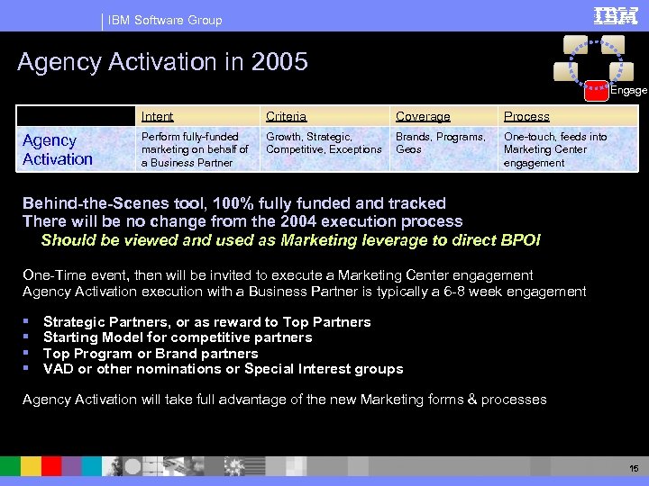 IBM Software Group Agency Activation in 2005 Engage Intent Agency § Activation Criteria Coverage