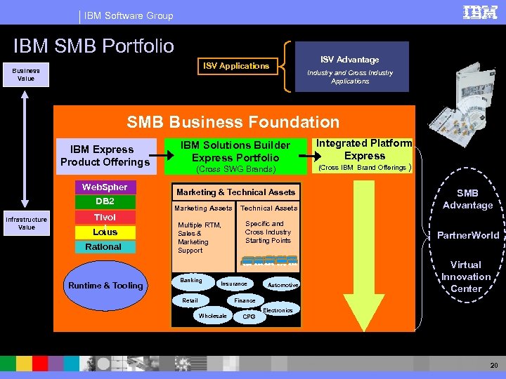 IBM Software Group IBM SMB Portfolio ISV Applications Business Value ISV Advantage Industry and